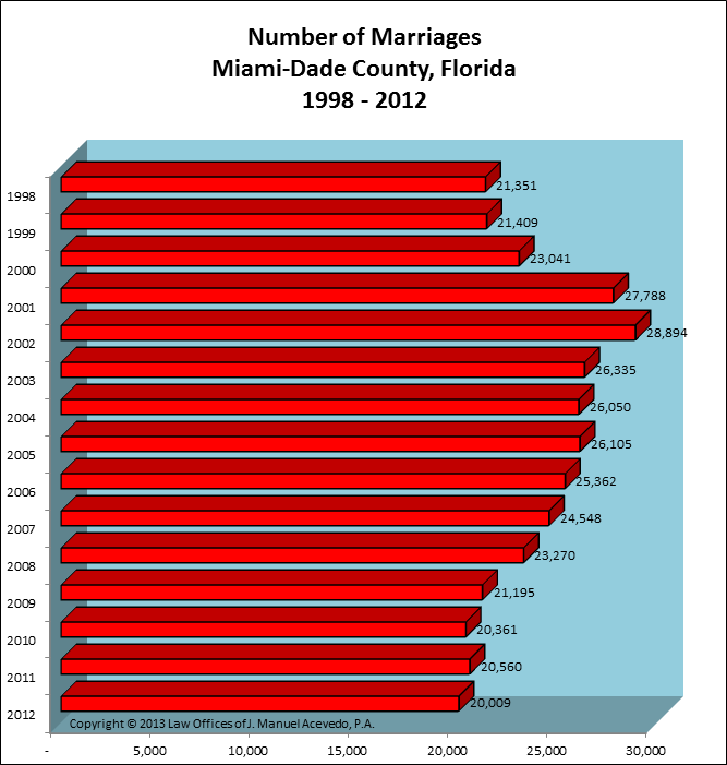 Miami-Dade County, FL -- Number of Marriages